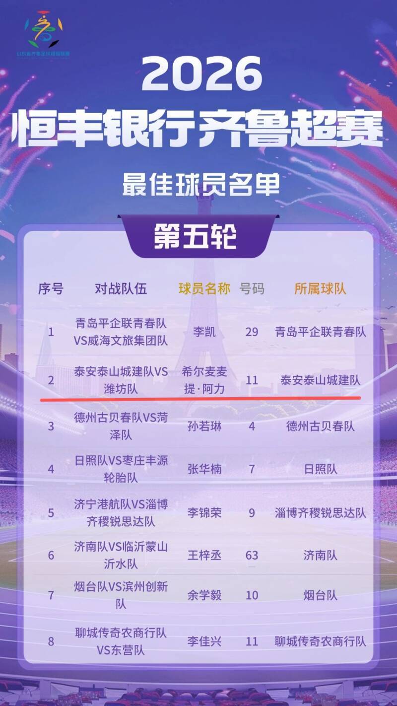 万博体育下载-齐鲁超赛丨第5轮最佳球员名单出炉 泰安泰山城建队阿力上榜